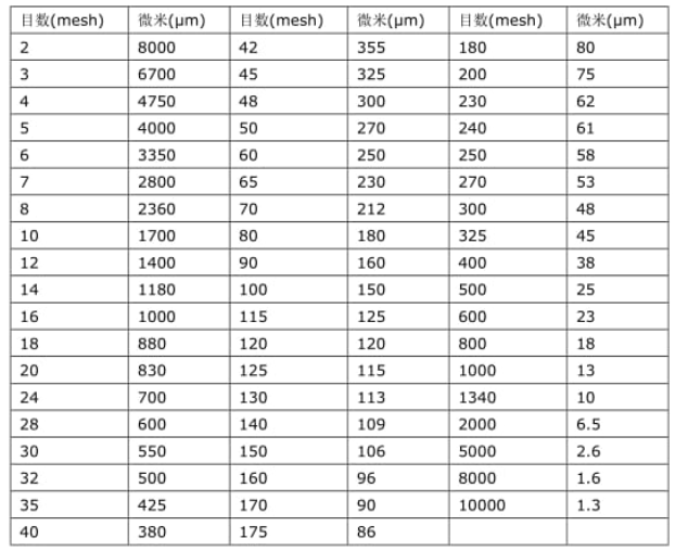 濾網目數的標準定義—過濾網是不是目數越大越細，怎么選擇？