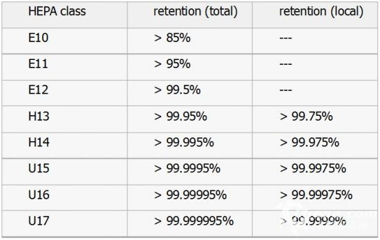 hepa濾網等級是怎么劃分的