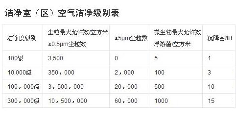 高效過濾器選型—萬級和十萬級的無塵室應該怎么選擇高效空氣過濾器