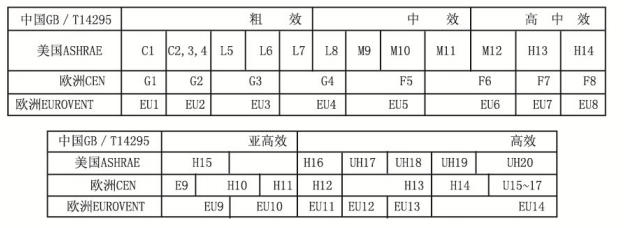 高效過濾器過濾等級與標準