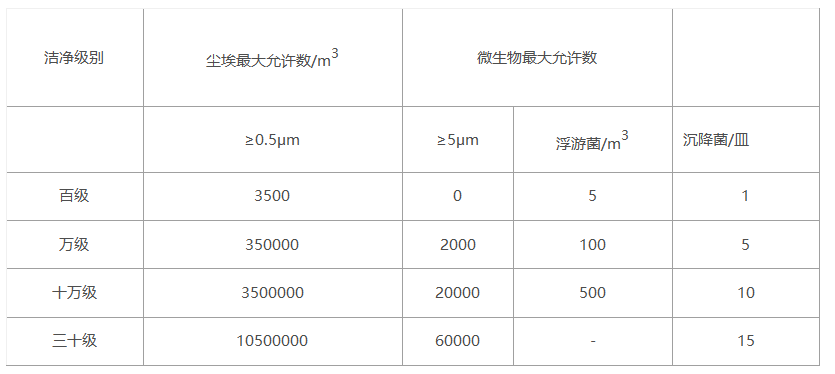 中國藥品生產潔凈室(區)的空氣潔凈度標準