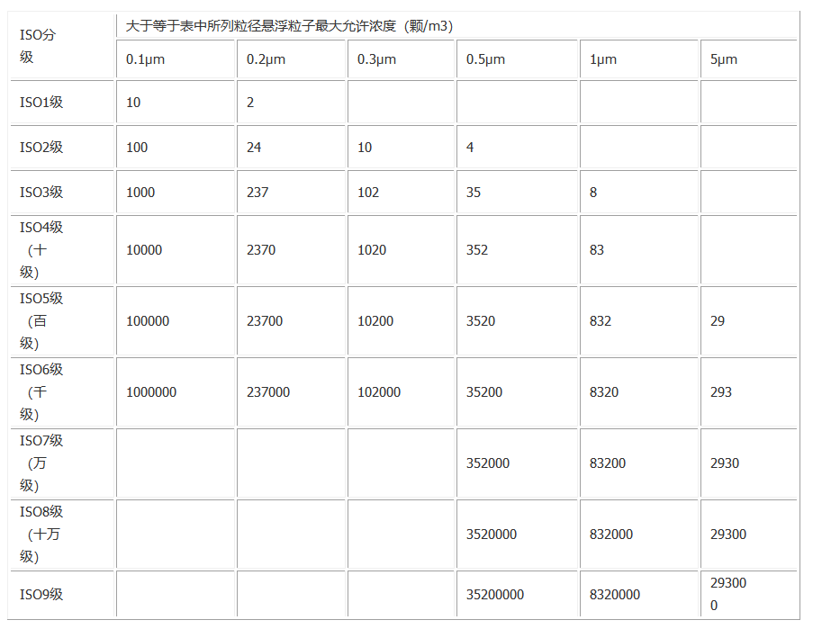 ISO/DIS 14644-1 潔凈室和潔凈區按空氣中懸浮粒子濃度的分級