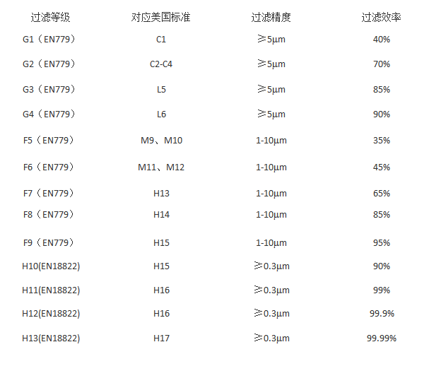 空氣過濾器國標、美標、歐標中是怎么的(效率對比圖)