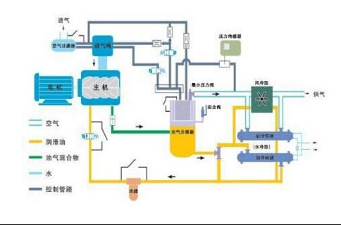 空氣壓縮機工作原理