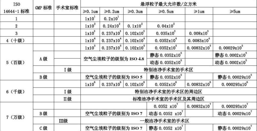 潔凈標準對照表