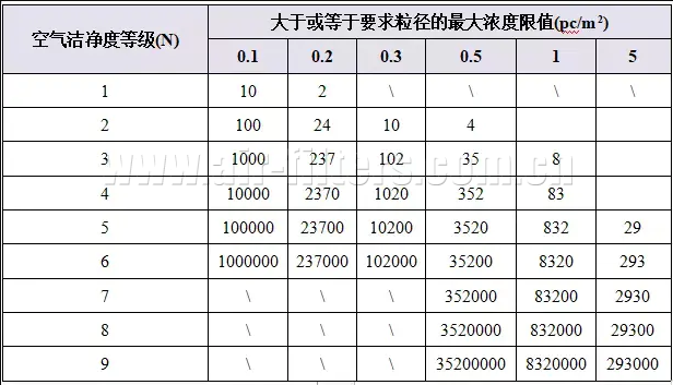 潔凈廠房設計規范空氣潔凈度等級表