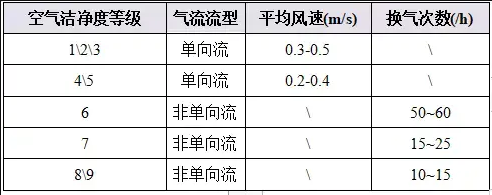 潔凈廠房設計規范風量計算表