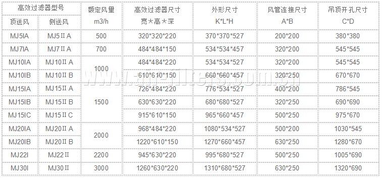 高效過濾器參數一覽表