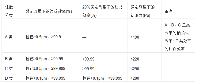 高效過濾器過濾效率一覽表