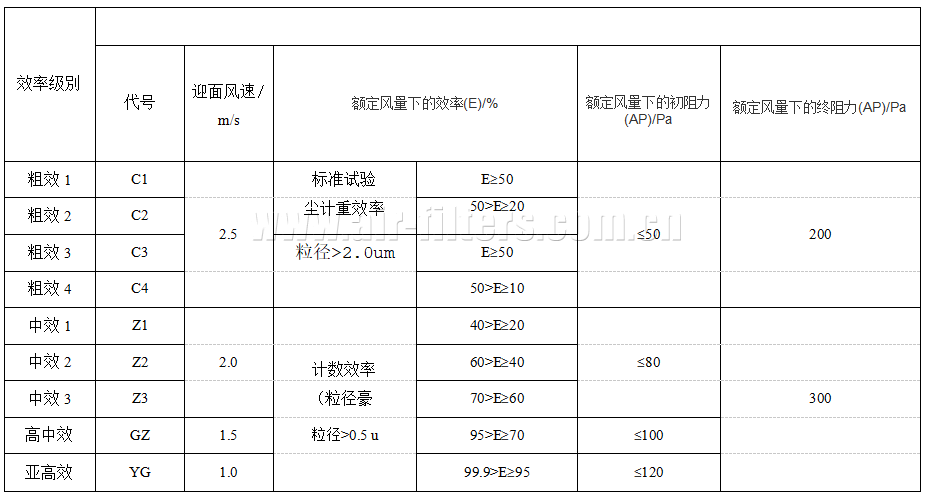 國家標準GB/T 14295-2019 《空氣過濾器》、粗效~亞高效空氣過濾器的分類