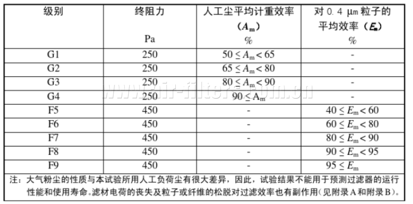 歐洲空氣過濾器標準EN779