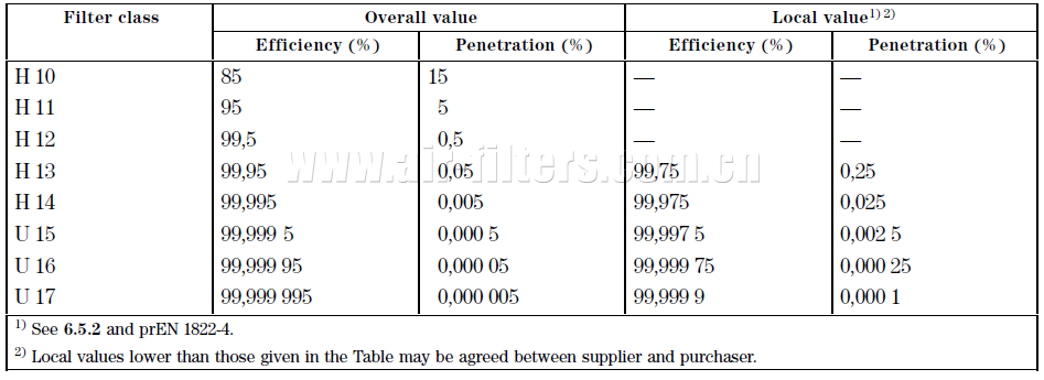 歐洲空氣過濾器標準EN1822