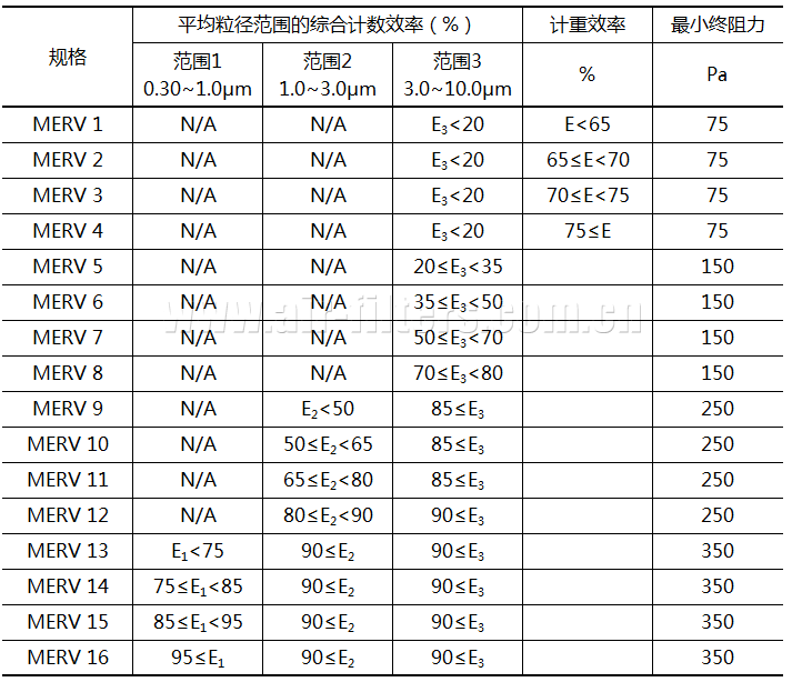 空氣過濾器分類(美標ASHRAE 52.2-2007)