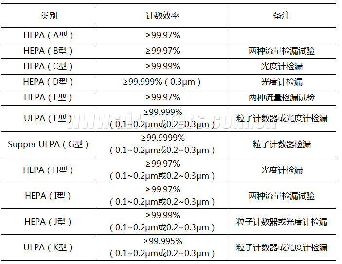 高效空氣過濾器分類(美標IEST-RP-CC001)