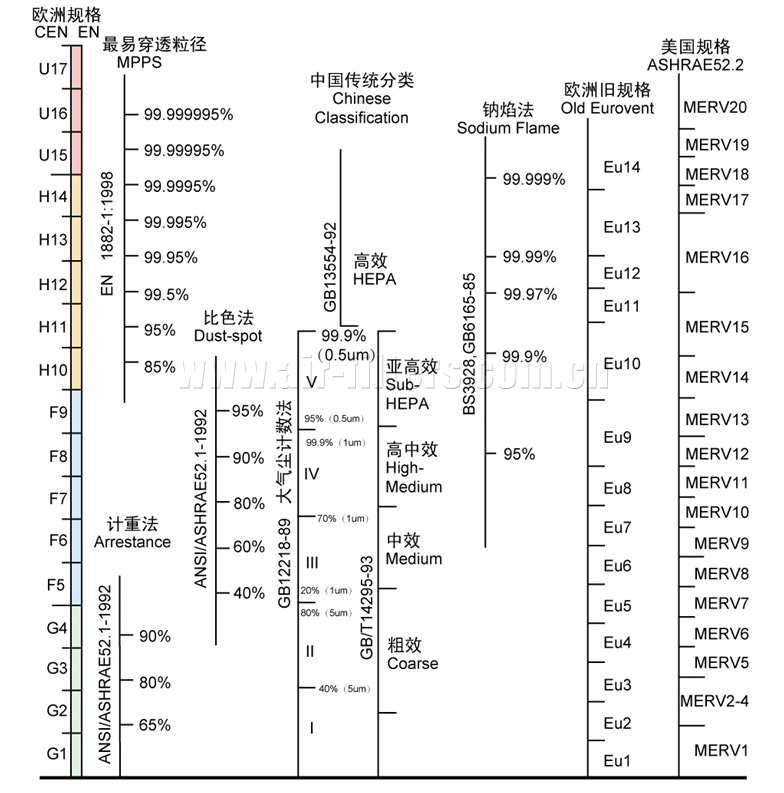 過濾器等級對照表