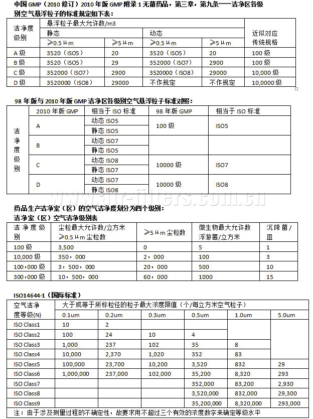 潔凈度標準ABCD等級表