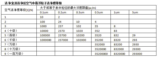 潔凈室潔凈度等級表