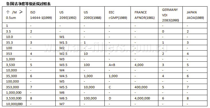 各國潔凈度等級對照表