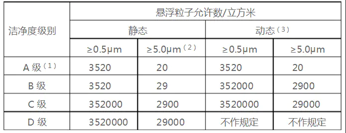 潔凈車間ABCD四個級別對照表