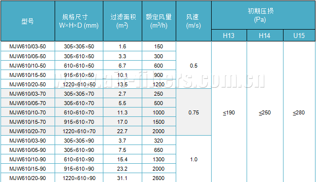 無隔板高效過濾器參數表