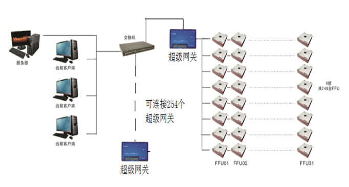 系統網絡結構圖