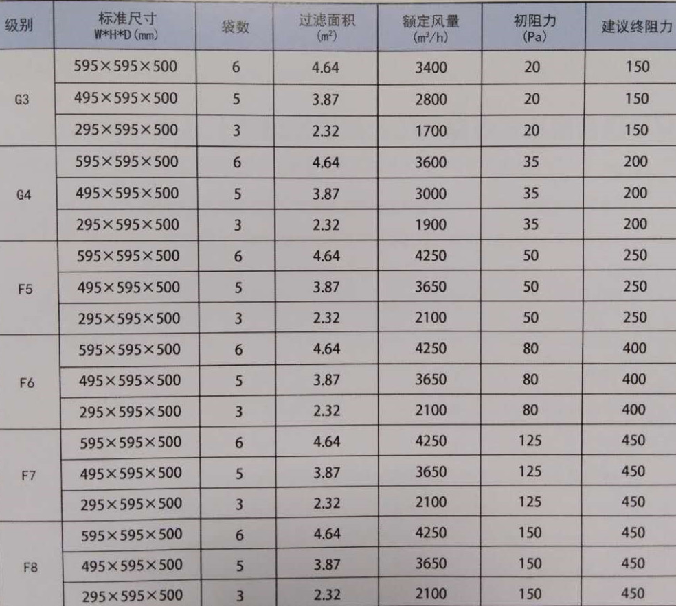 初效過濾器規格表-初效過濾器規格分類表