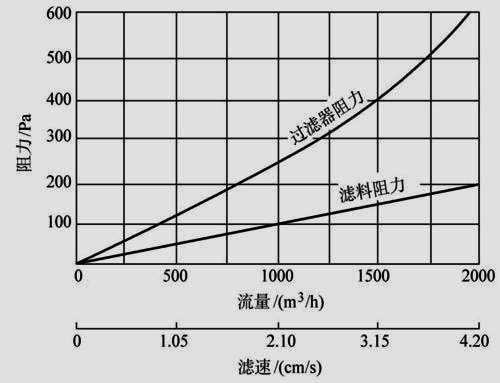 初效過濾棉阻力曲線圖